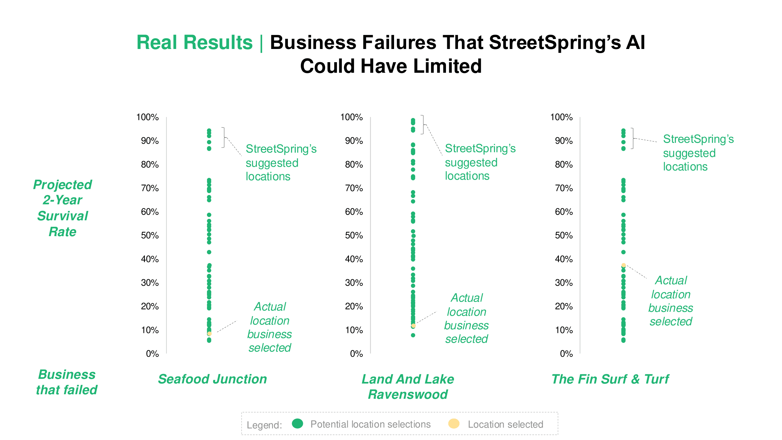 Real results showcasing StreetSpring model success stories