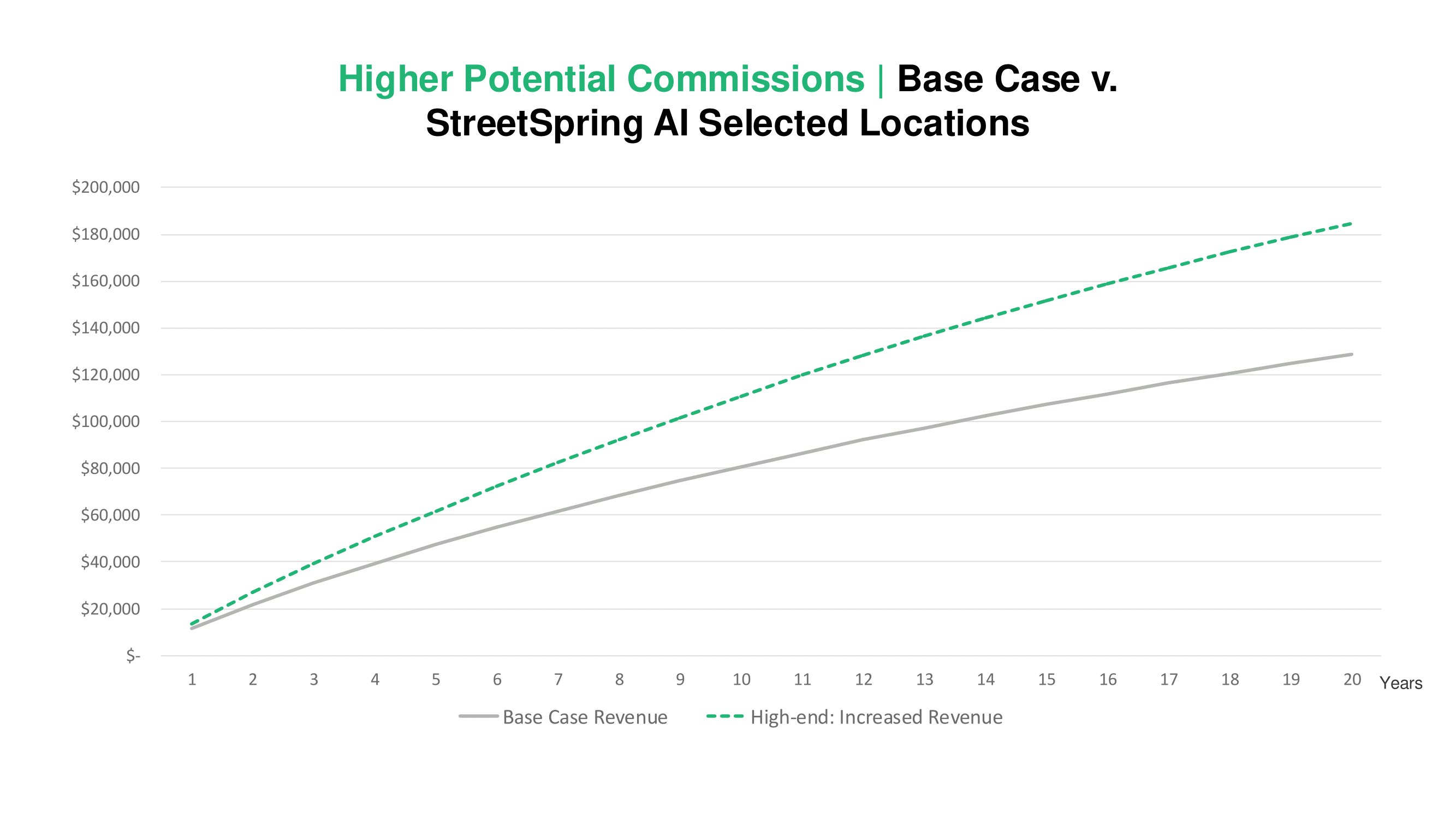 Higher potential earnings graphic for StreetSpring models